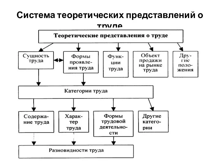 Система теоретических представлений о труде