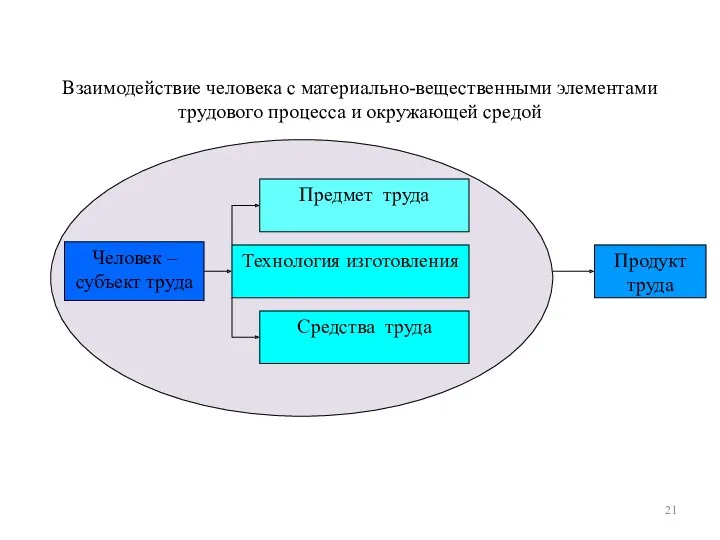 Взаимодействие человека с материально-вещественными элементами трудового процесса и окружающей средой