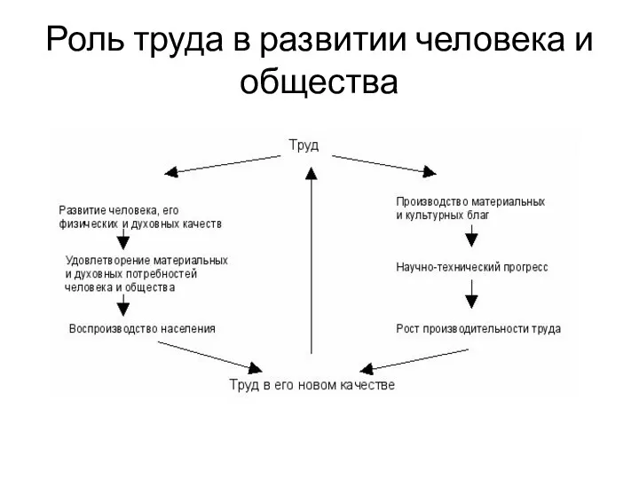 Роль труда в развитии человека и общества