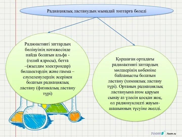 Радиациялық ластанудың мынадай топтарға бөледі Радиоактивті заттардың бөлінуінің нәтижесінде пайда