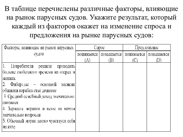 В таблице перечислены различные факторы, влияющие на рынок парус­ных судов.