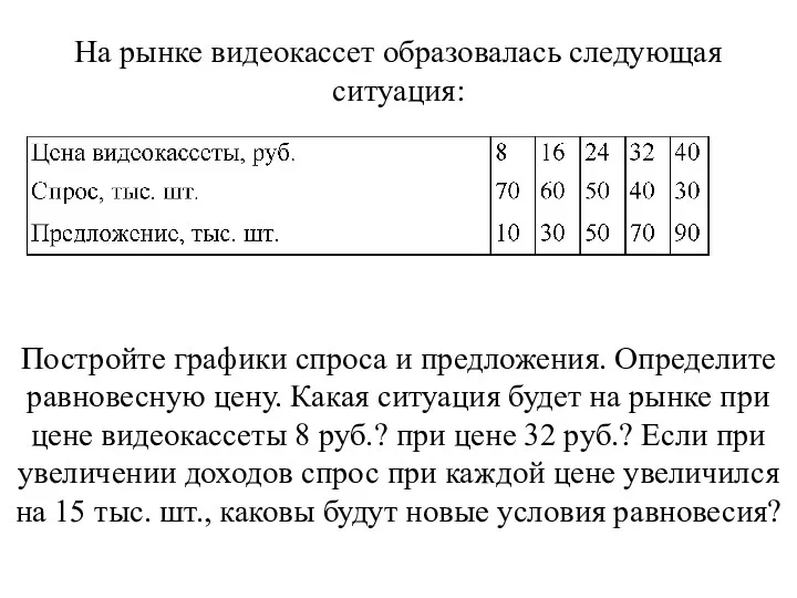 На рынке видеокассет образовалась следующая ситуация: Постройте графики спроса и