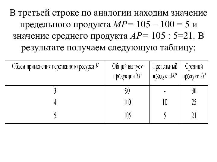 В третьей строке по аналогии находим значение предельного продукта МР=