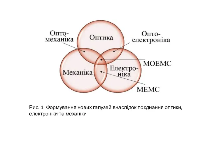 Рис. 1. Формування нових галузей внаслідок поєднання оптики, електроніки та механіки