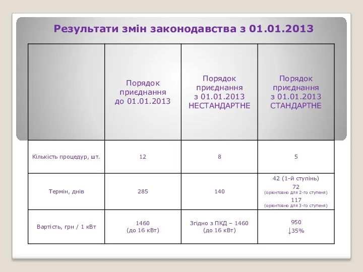 Результати змін законодавства з 01.01.2013