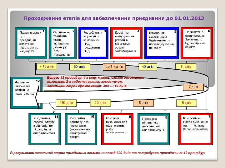 Проходження етапів для забезпечення приєднання до 01.01.2013 7-15 днів 2