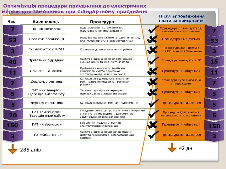 Оптимізація процедури приєднання до електричних мереж для замовників при стандартному приєднанні Після впровадження