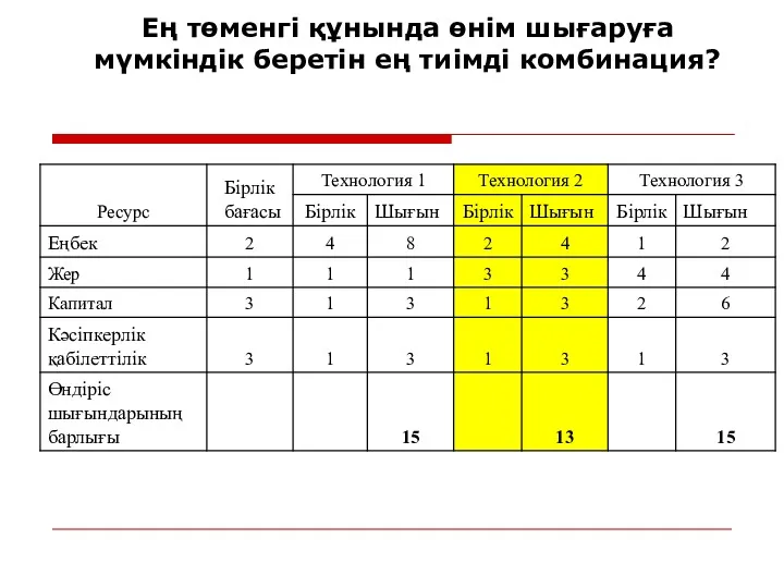 Ең төменгі құнында өнім шығаруға мүмкіндік беретін ең тиімді комбинация?