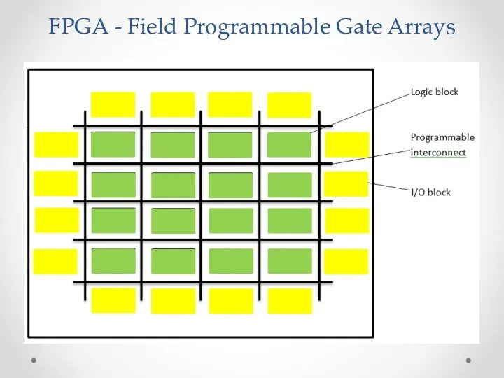 FPGA - Field Programmable Gate Arrays