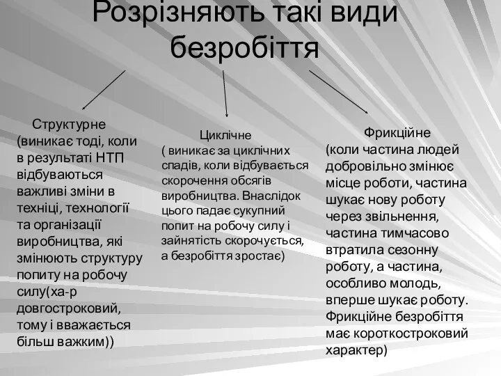 Розрізняють такі види безробіття Фрикційне (коли частина людей добровільно змінює