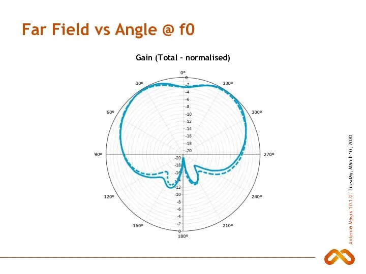 Far Field vs Angle @ f0 Gain (Total - normalised)