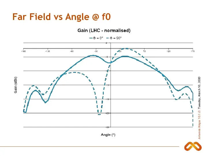 Far Field vs Angle @ f0