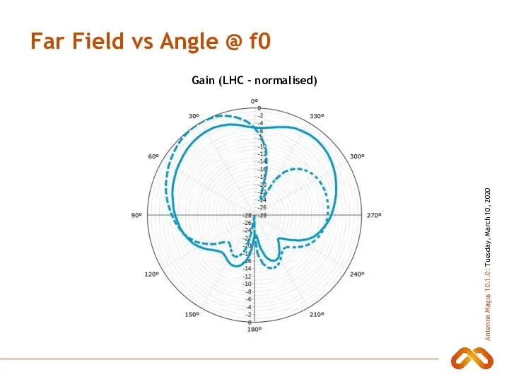 Far Field vs Angle @ f0 Gain (LHC - normalised)