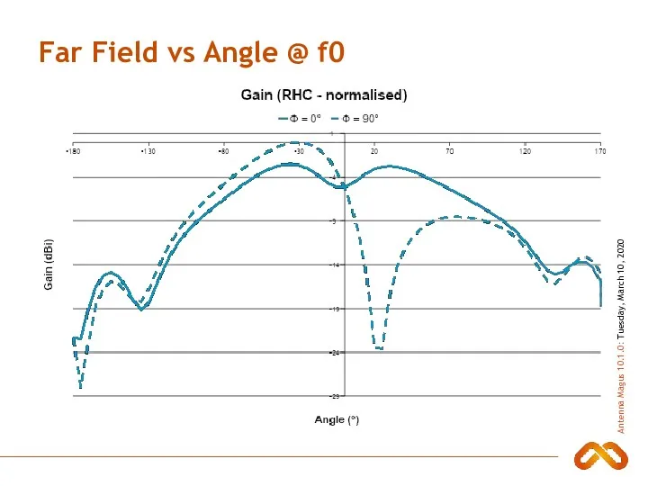 Far Field vs Angle @ f0