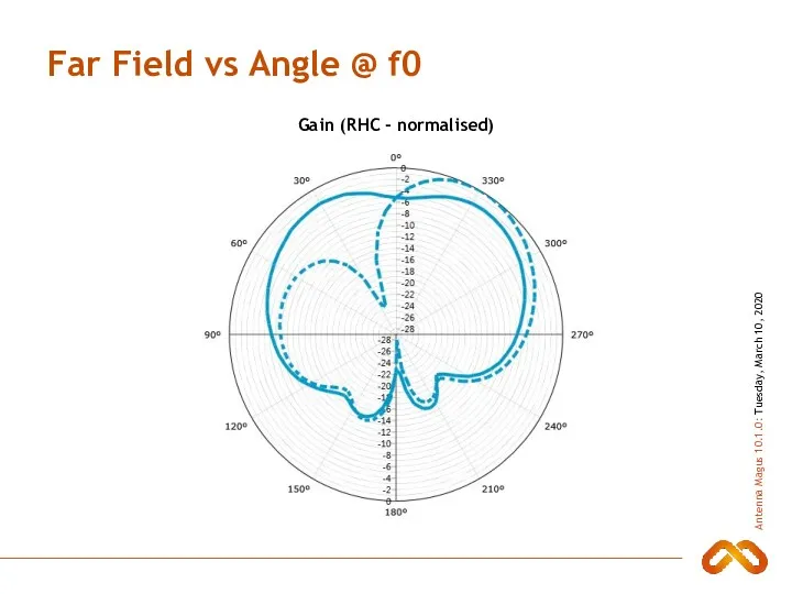 Far Field vs Angle @ f0 Gain (RHC - normalised)