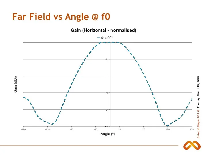 Far Field vs Angle @ f0