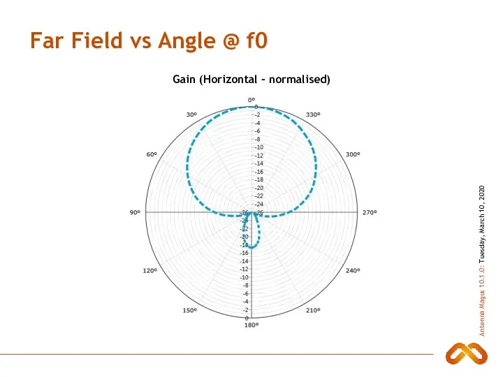 Far Field vs Angle @ f0 Gain (Horizontal - normalised)