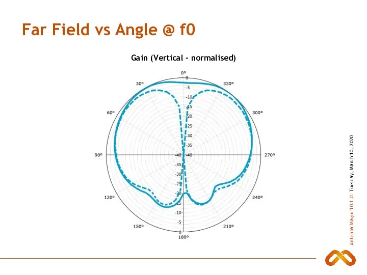 Far Field vs Angle @ f0 Gain (Vertical - normalised)