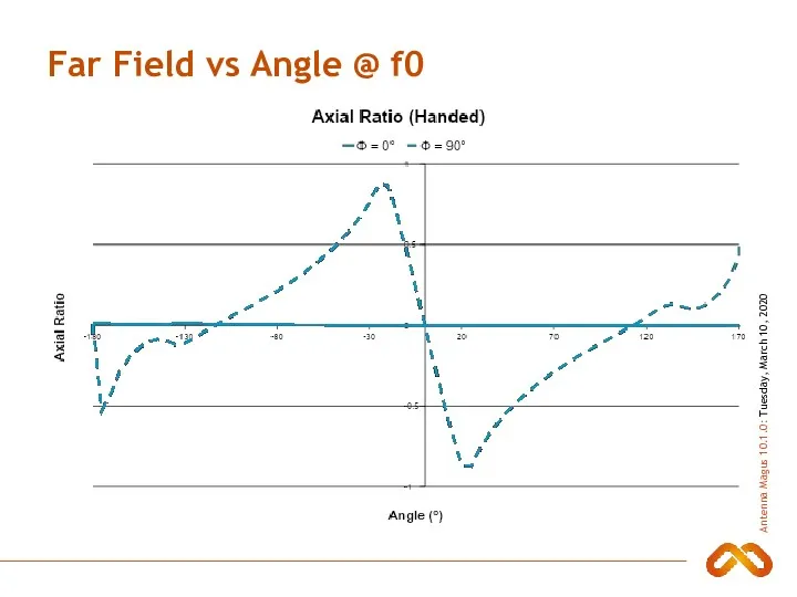 Far Field vs Angle @ f0