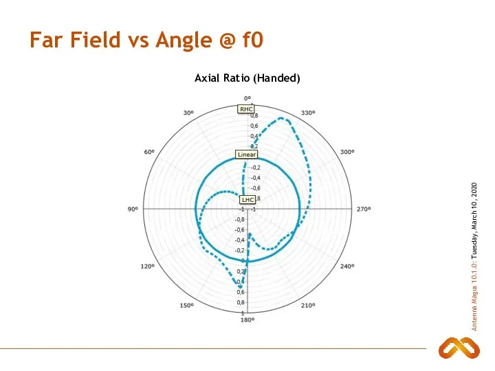 Far Field vs Angle @ f0 Axial Ratio (Handed)