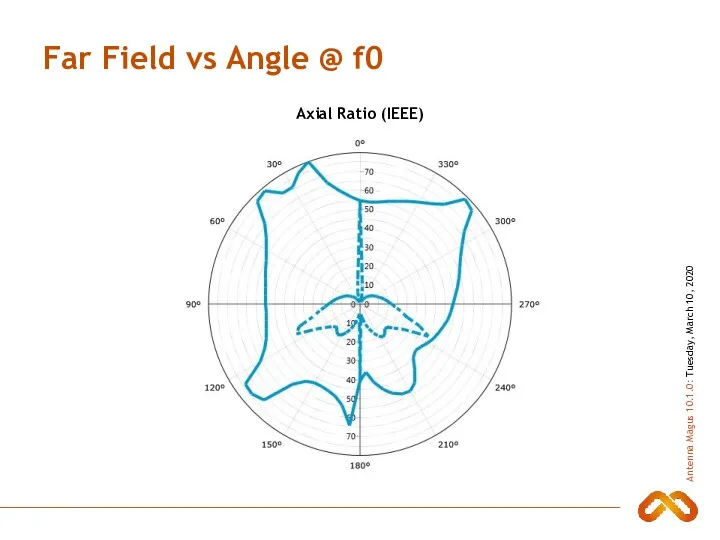 Far Field vs Angle @ f0 Axial Ratio (IEEE)