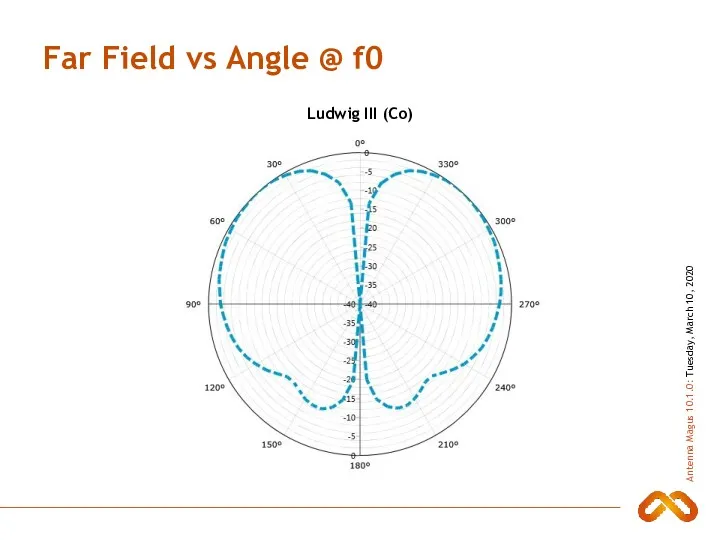 Far Field vs Angle @ f0 Ludwig III (Co)