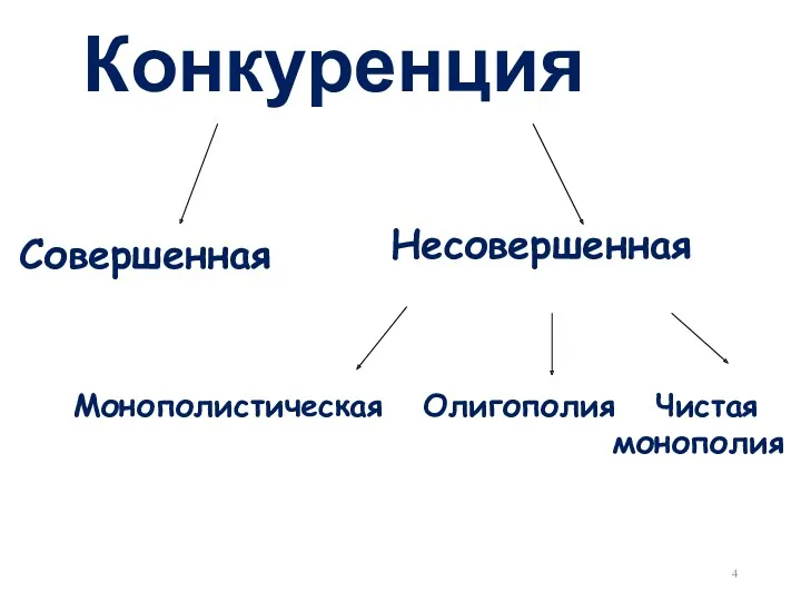 Конкуренция Совершенная Несовершенная Монополистическая Олигополия Чистая монополия