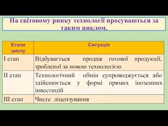 На світовому ринку технології просуваються за таким циклом.