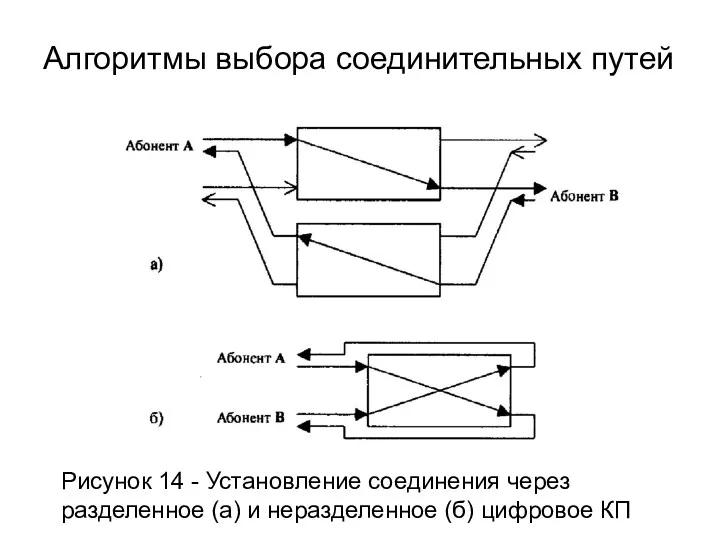 Алгоритмы выбора соединительных путей Рисунок 14 - Установление соединения через