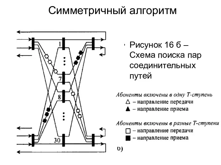 Симметричный алгоритм Рисунок 16 б – Схема поиска пар соединительных путей