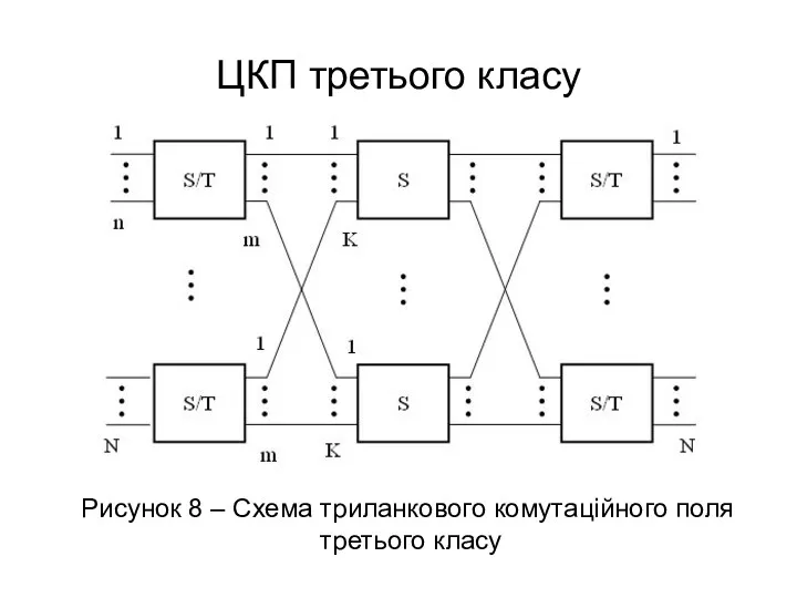 ЦКП третього класу Рисунок 8 – Схема триланкового комутаційного поля третього класу