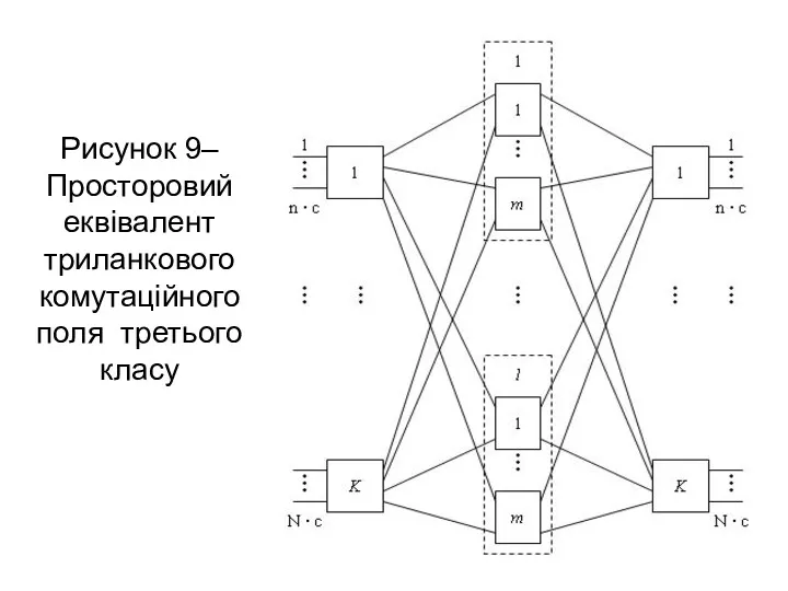 Рисунок 9– Просторовий еквівалент триланкового комутаційного поля третього класу