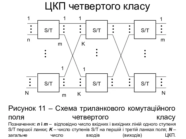 ЦКП четвертого класу Рисунок 11 – Схема триланкового комутаційного поля