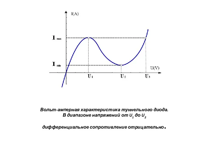 Вольт-амперная характеристика туннельного диода.В диапазоне напряжений от U1 до U2 дифференциальное сопротивление отрицательно.