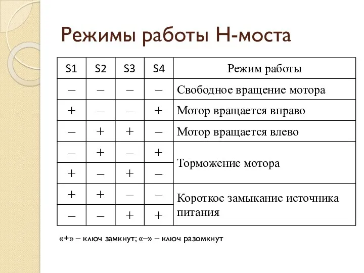 Режимы работы Н-моста «+» – ключ замкнут; «–» – ключ разомкнут