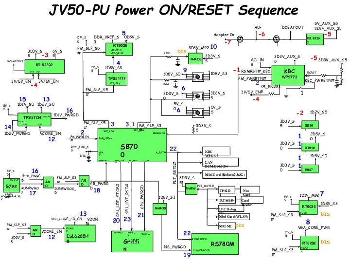 JV50-PU Power ON/RESET Sequence DCBATOUT 3D3V_S5 5V_S5 5V_S0 5V_S5 5V_S0