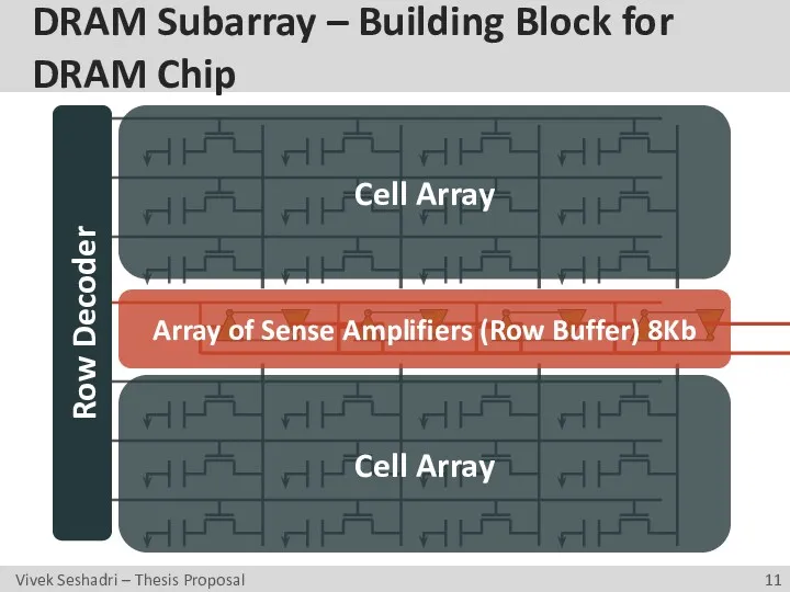 DRAM Subarray – Building Block for DRAM Chip Row Decoder Cell Array Cell