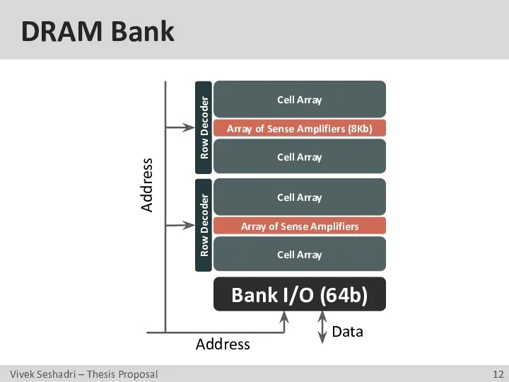 DRAM Bank Bank I/O (64b) Address Address Data