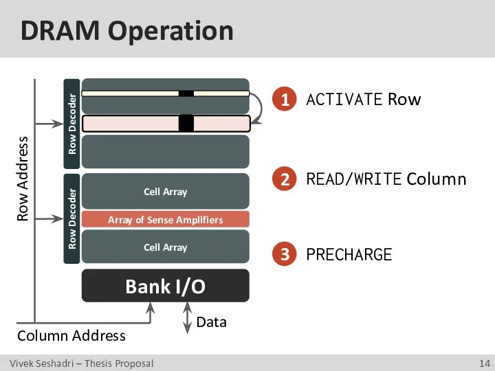DRAM Operation Bank I/O Data 1 2 ACTIVATE Row READ/WRITE Column 3 PRECHARGE