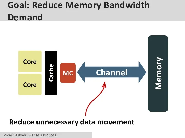 Goal: Reduce Memory Bandwidth Demand Core Core Cache MC Memory Channel Reduce unnecessary data movement