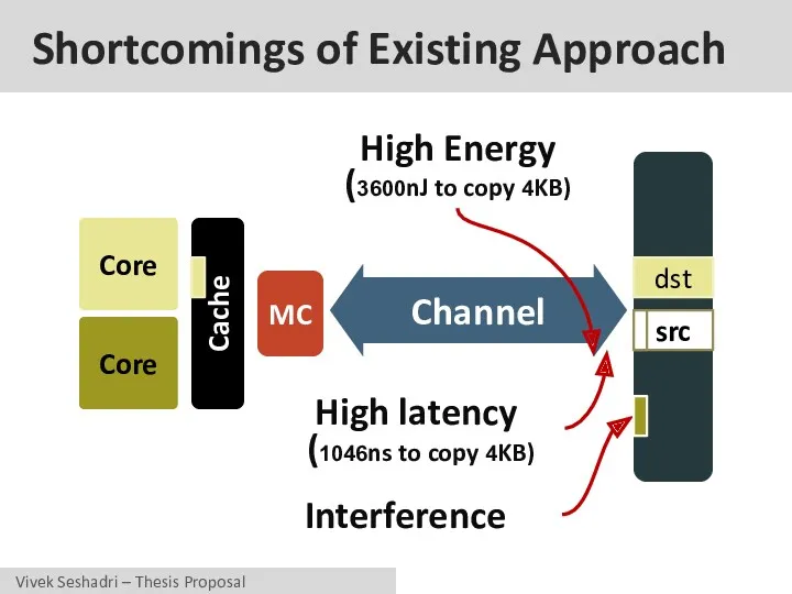 Shortcomings of Existing Approach Core Core Cache MC Channel src dst High latency