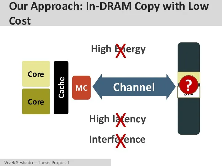 Our Approach: In-DRAM Copy with Low Cost Core Core Cache MC Channel dst