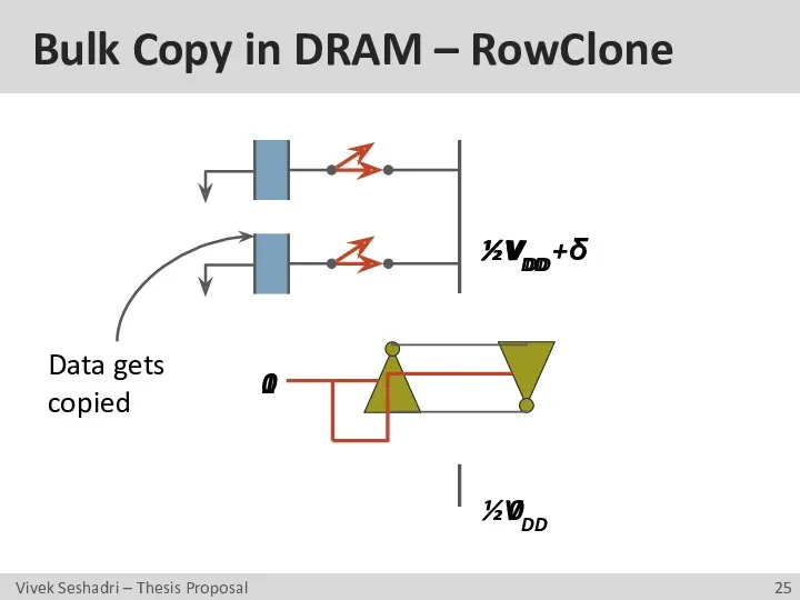 Bulk Copy in DRAM – RowClone ½VDD ½VDD 0 1 0 VDD ½VDD
