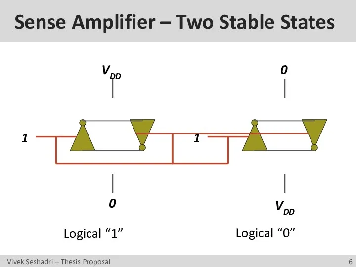 Sense Amplifier – Two Stable States 1 1 0 0 VDD VDD Logical “1” Logical “0”