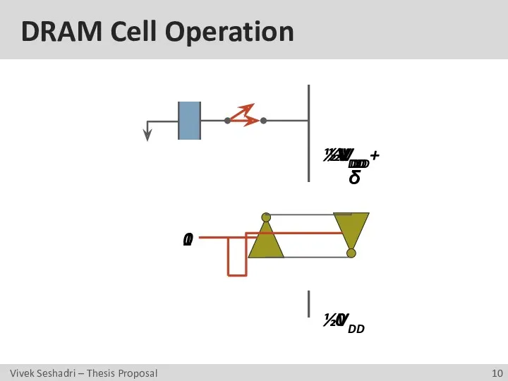 DRAM Cell Operation ½VDD ½VDD 0 1 0 VDD ½VDD+δ