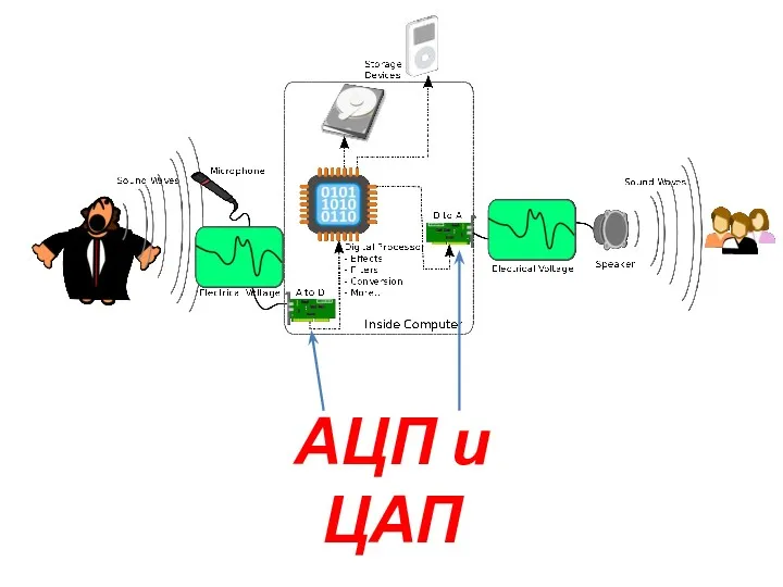 АЦП и ЦАП