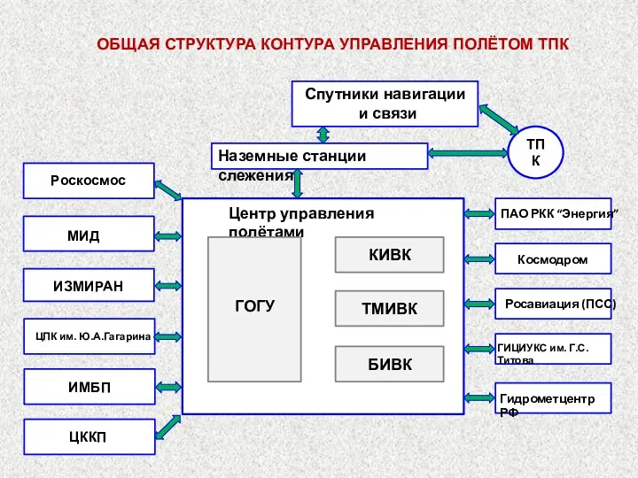 ОБЩАЯ СТРУКТУРА КОНТУРА УПРАВЛЕНИЯ ПОЛЁТОМ ТПК С Спутники навигации и