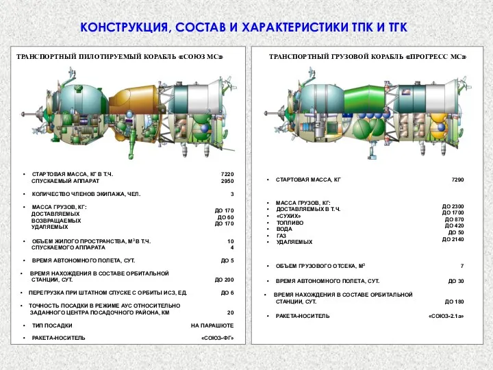 КОНСТРУКЦИЯ, СОСТАВ И ХАРАКТЕРИСТИКИ ТПК И ТГК ТРАНСПОРТНЫЙ ПИЛОТИРУЕМЫЙ КОРАБЛЬ