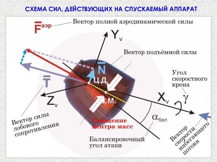 СХЕМА СИЛ, ДЕЙСТВУЮЩИХ НА СПУСКАЕМЫЙ АППАРАТ