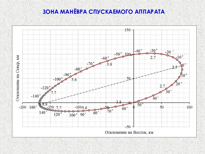 ЗОНА МАНЁВРА СПУСКАЕМОГО АППАРАТА